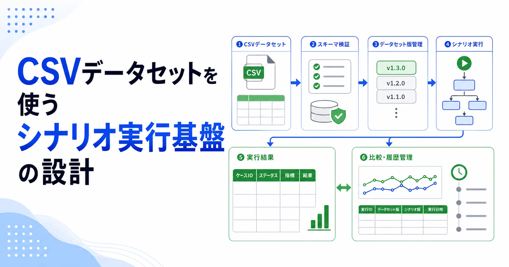 CSVデータセットを使うシナリオ実行基盤の設計のアイキャッチ