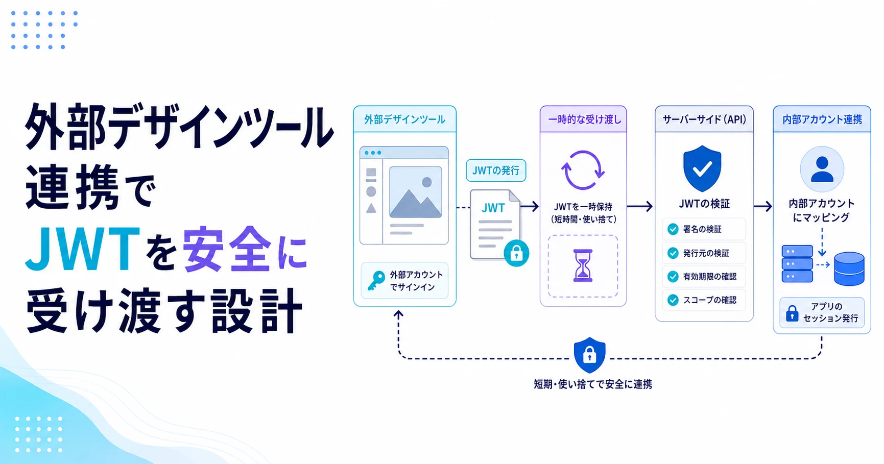外部デザインツール連携でJWTを安全に受け渡す設計のアイキャッチ