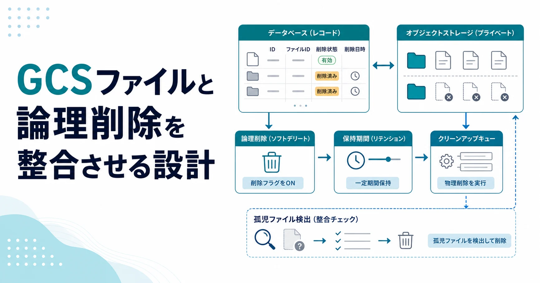GCSファイルと論理削除を整合させる設計のアイキャッチ