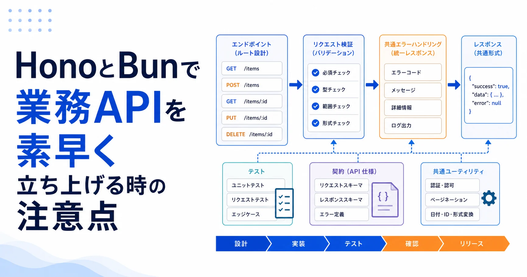 HonoとBunで業務APIを素早く立ち上げる時の注意点のアイキャッチ