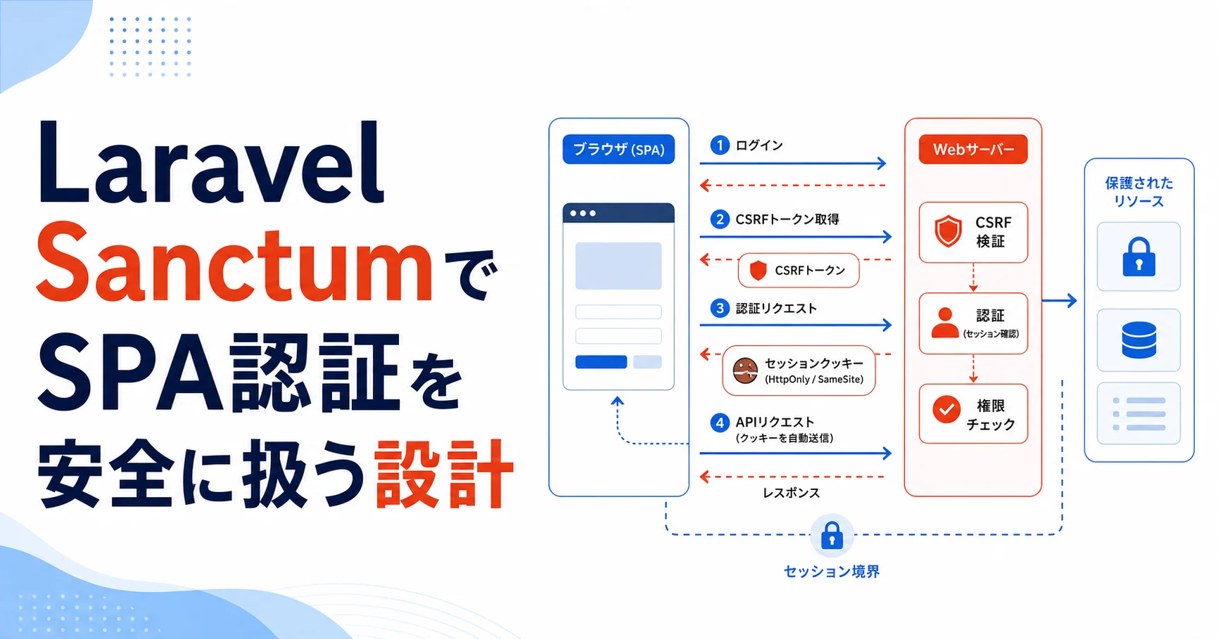 Laravel SanctumでSPA認証を安全に扱う設計のアイキャッチ
