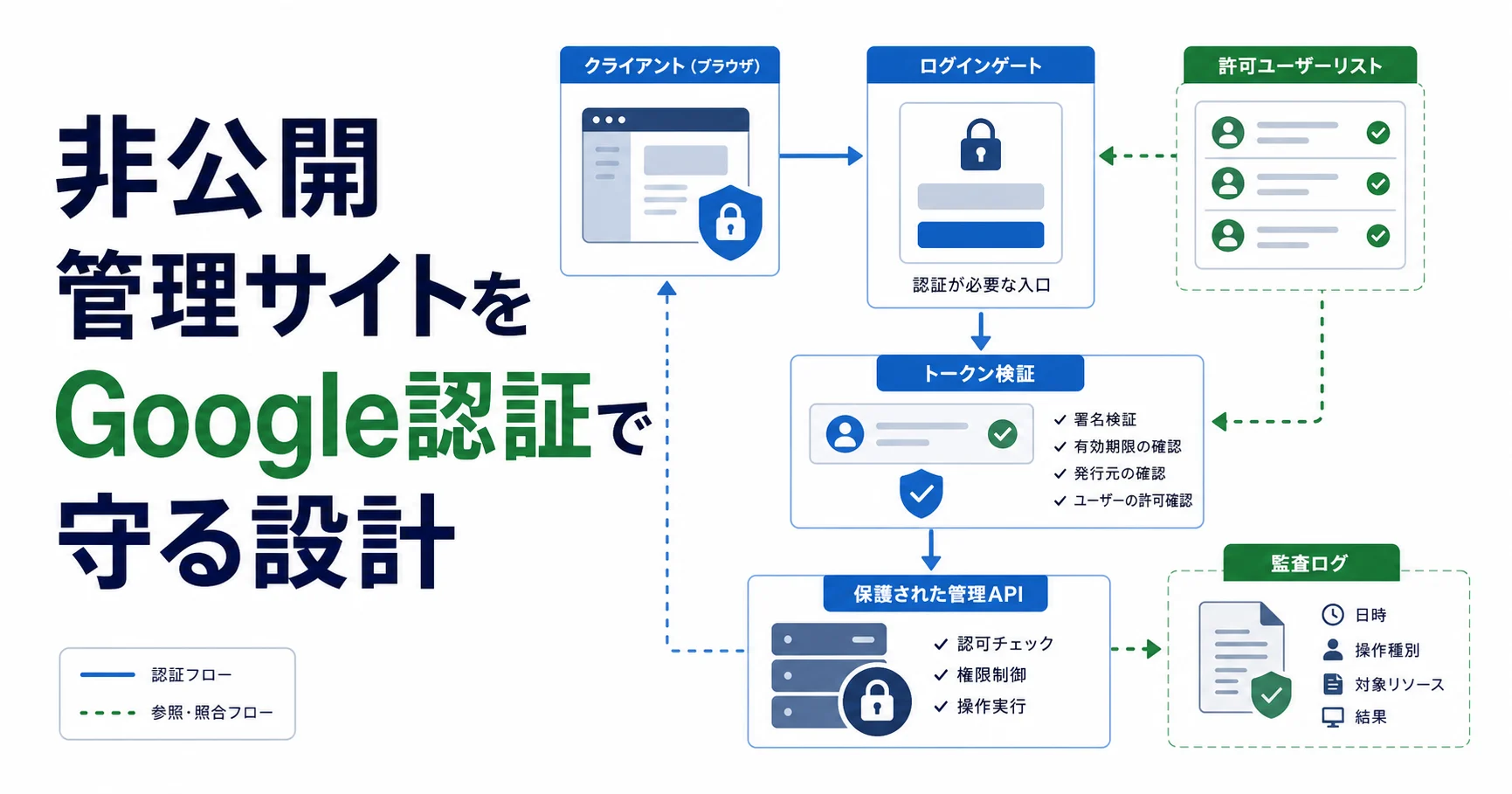 非公開管理サイトをGoogle認証で守る設計のアイキャッチ