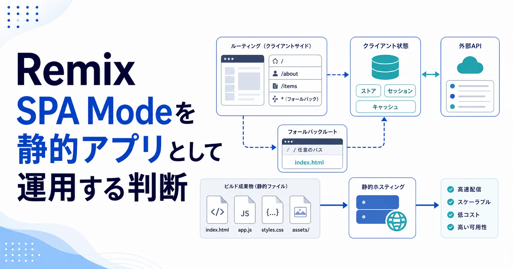 Remix SPA Modeを静的アプリとして運用する判断のアイキャッチ