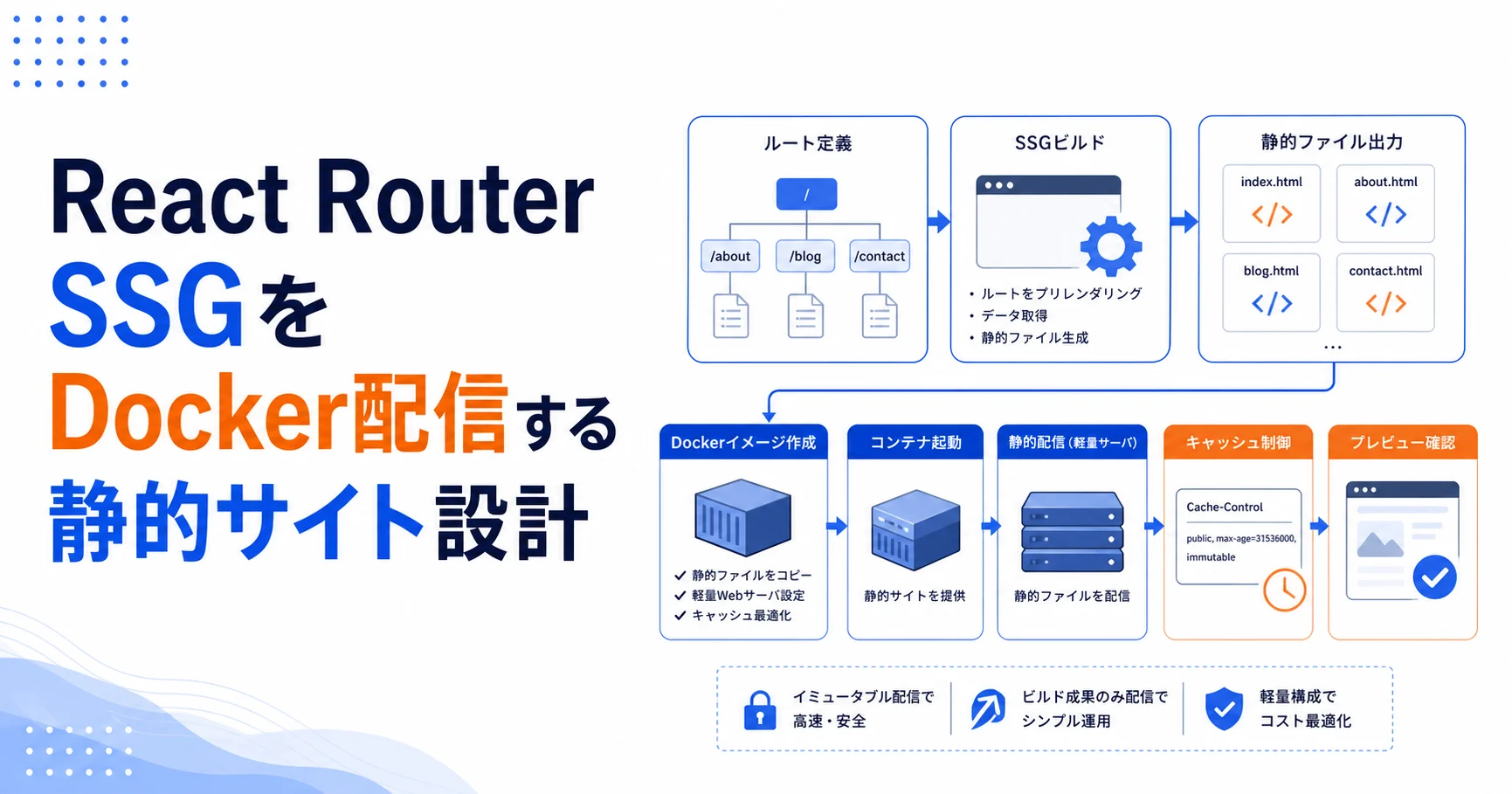 React Router SSGをDocker配信する静的サイト設計のアイキャッチ