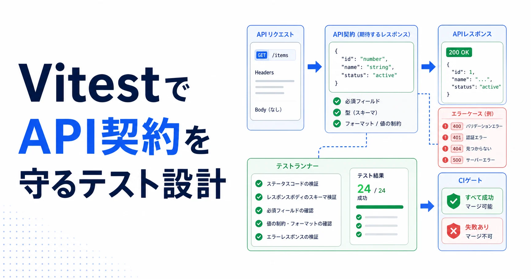 VitestでAPI契約を守るテスト設計のアイキャッチ