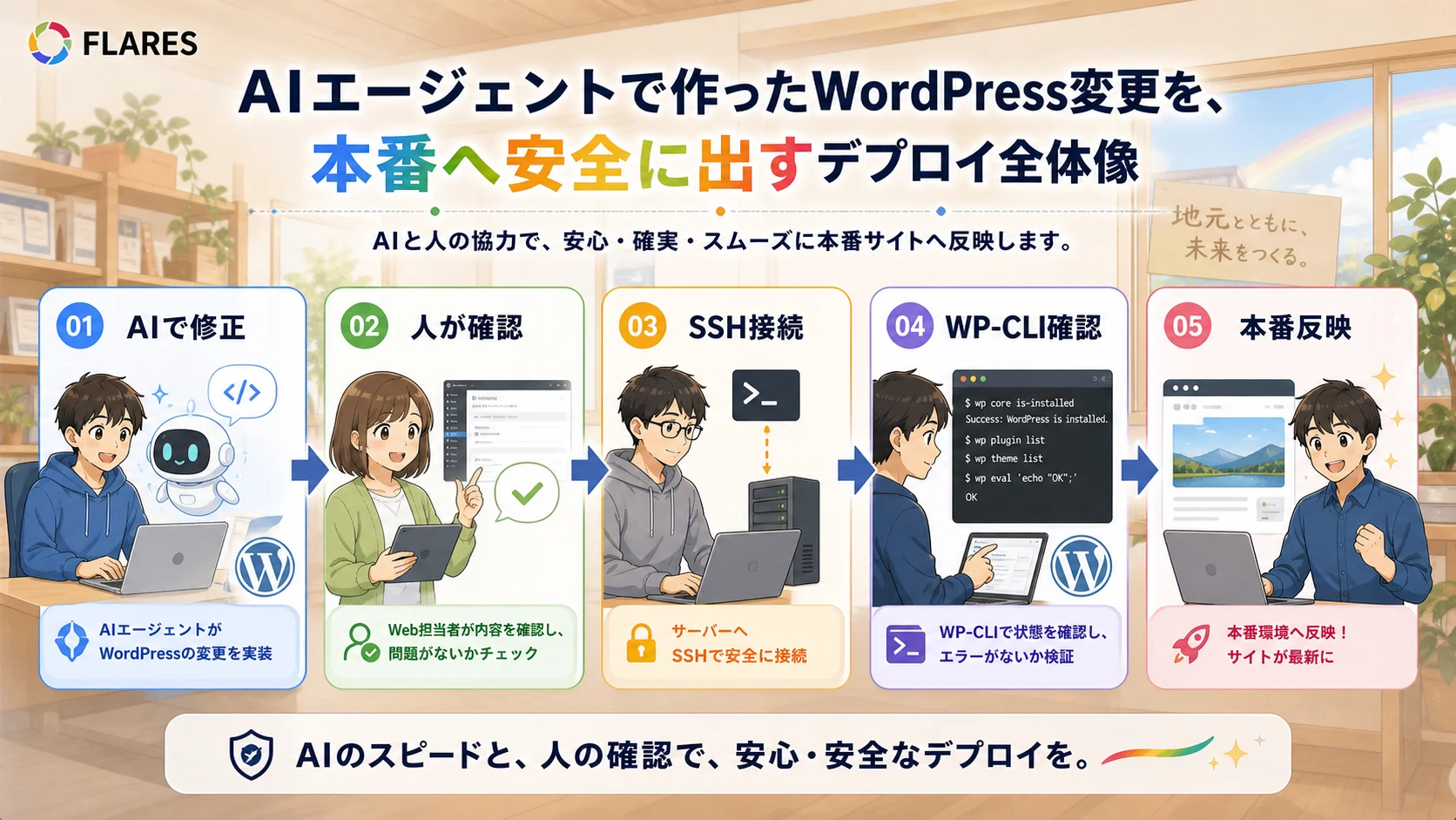AI修正、人の確認、SSH接続、WP-CLI確認、本番反映までのWordPressデプロイ全体像