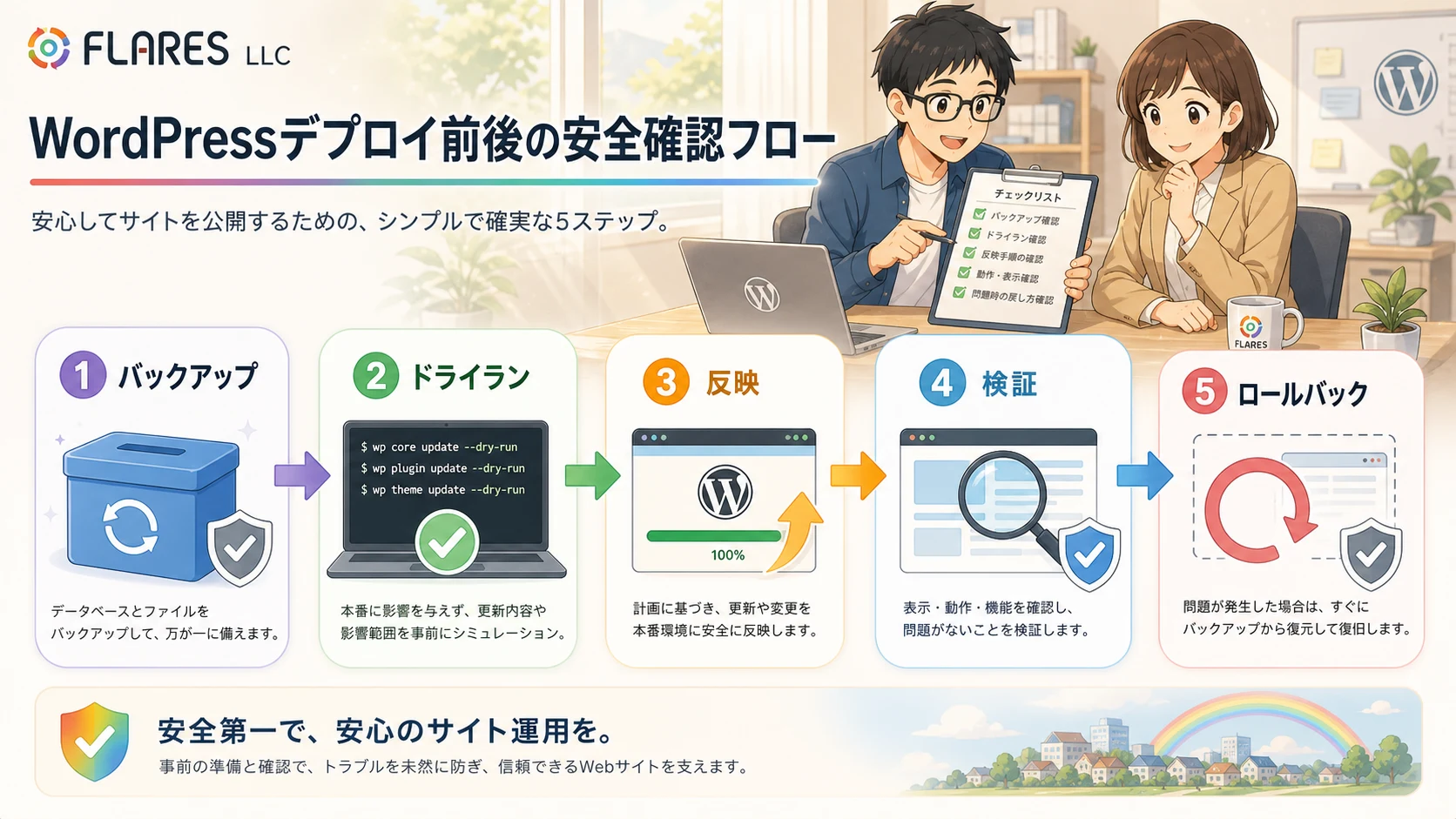 WordPressデプロイ前後のバックアップ、ドライラン、反映、検証、ロールバックの安全確認フロー